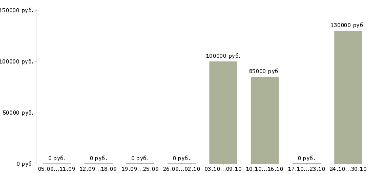 Вакансии сотрудник с водительскими правами в Подольске - Медиана зарплат сотрудник с водительскими правами в Подольске за 2 месяца