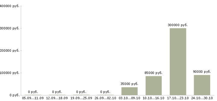 Вакансии сотрудник с водительскими правами в Сыктывкаре - Медиана зарплат сотрудник с водительскими правами в Сыктывкаре за 2 месяца