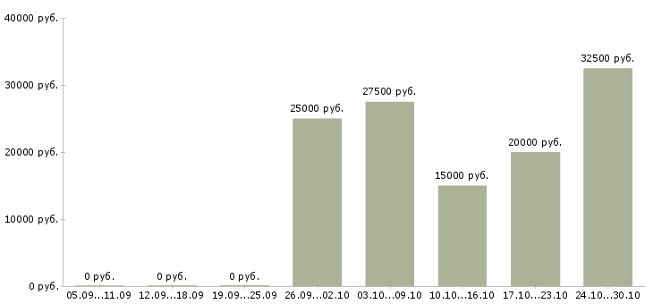 Вакансии сотрудник с обязанностями администратора в Курске - Медиана зарплат сотрудник с обязанностями администратора в Курске за 2 месяца