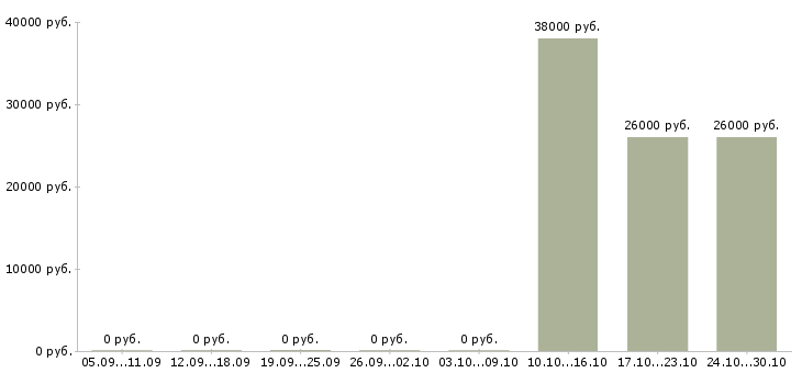 Вакансии сотрудник учебной части в Дзержинске - Медиана зарплат сотрудник учебной части в Дзержинске за 2 месяца