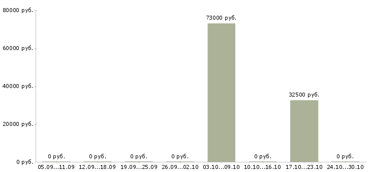 Вакансии специалист аналитической службы в Казани - Медиана зарплат специалист аналитической службы в Казани за 2 месяца