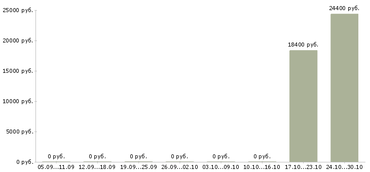 Вакансии специалист кассового обслуживания Ростов-на-дону - Медиана зарплат специалист кассового обслуживания Ростов-на-дону за 2 месяца