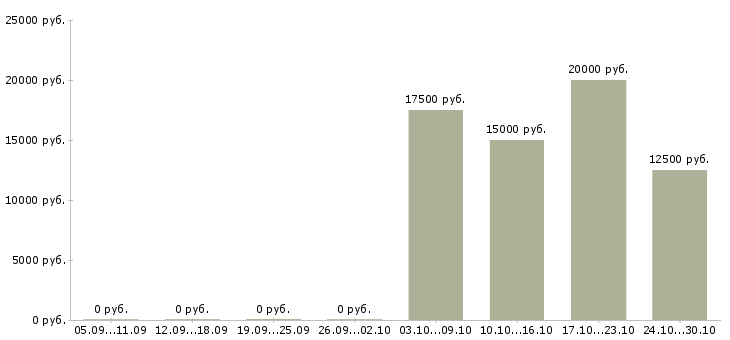 Вакансии специалист на удаленную работу Йошкар-ола - Медиана зарплат специалист на удаленную работу Йошкар-ола за 2 месяца