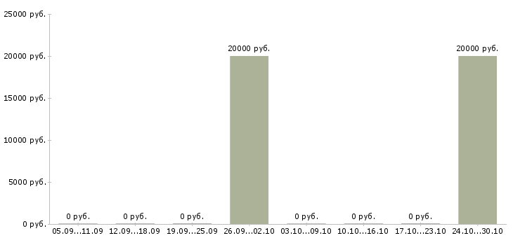Вакансии специалист на удаленную работу Чечня - Медиана зарплат специалист на удаленную работу Чечня за 2 месяца