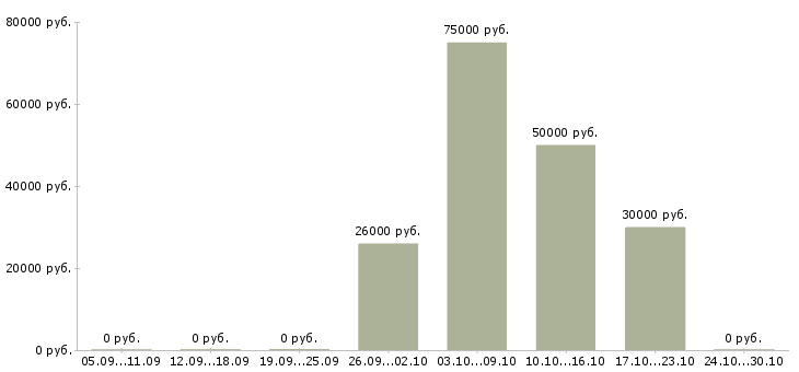 Вакансии специалист по seo продвижению в Туле - Медиана зарплат специалист по seo продвижению в Туле за 2 месяца
