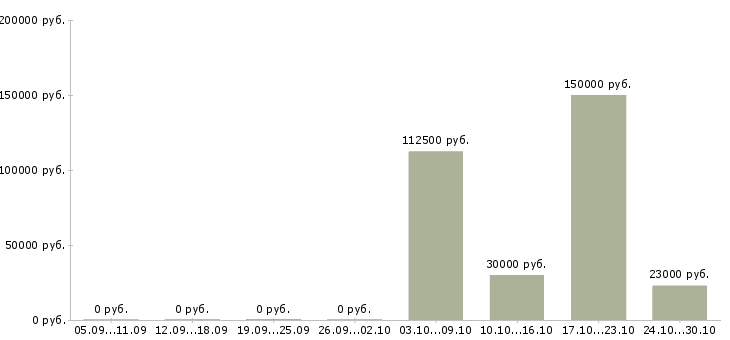 Вакансии специалист по кадровому делу в Уфе - Медиана зарплат специалист по кадровому делу в Уфе за 2 месяца