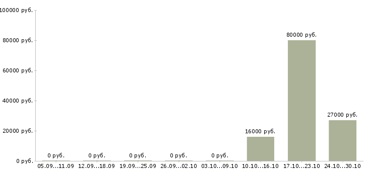 Вакансии специалист по обеспечению качества в Барнауле - Медиана зарплат специалист по обеспечению качества в Барнауле за 2 месяца