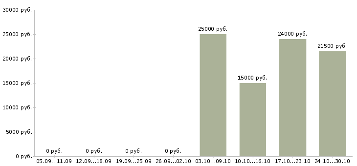 Вакансии специалист по приему документов в Ставрополе - Медиана зарплат специалист по приему документов в Ставрополе за 2 месяца