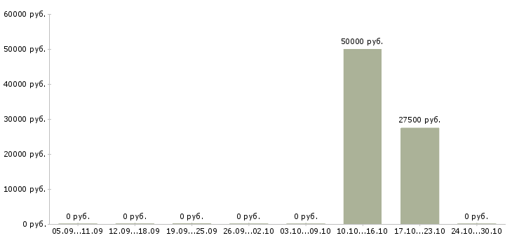 Вакансии специалист по продвижению услуг в Твери - Медиана зарплат специалист по продвижению услуг в Твери за 2 месяца