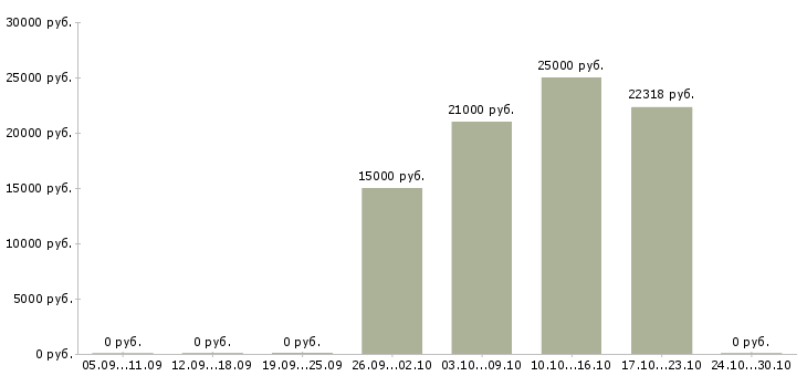 Вакансии специалист по формированию отчетности в Ижевске - Медиана зарплат специалист по формированию отчетности в Ижевске за 2 месяца