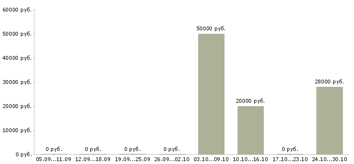 Вакансии специалист службы взыскания в Красноярске - Медиана зарплат специалист службы взыскания в Красноярске за 2 месяца