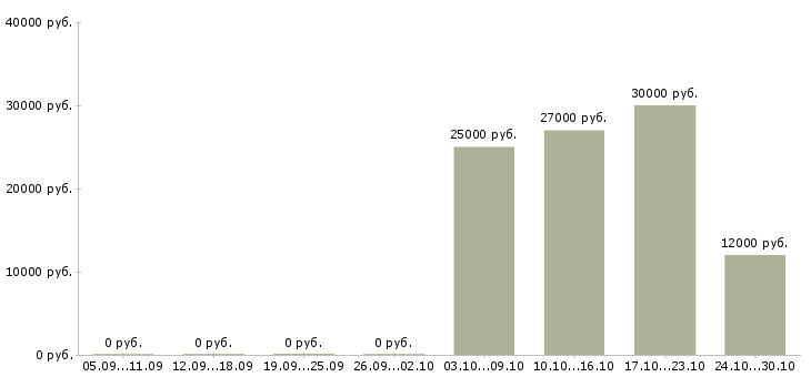 Вакансии специалист телефонных продаж в Новороссийске - Медиана зарплат специалист телефонных продаж в Новороссийске за 2 месяца