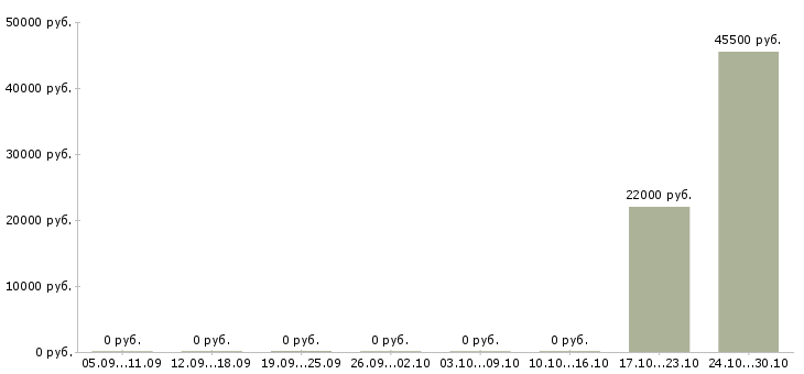 Вакансии требуется фасовщик в Туле - Медиана зарплат требуется фасовщик в Туле за 2 месяца
