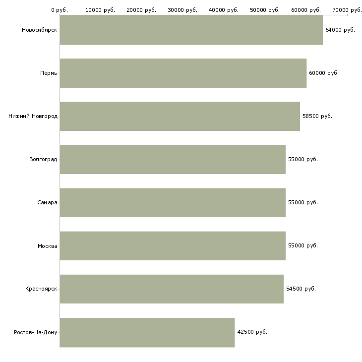 Поиск работы грузчик в магазин вахта-Медиана зарплаты для вакансии «грузчик в магазин вахта» в других городах
