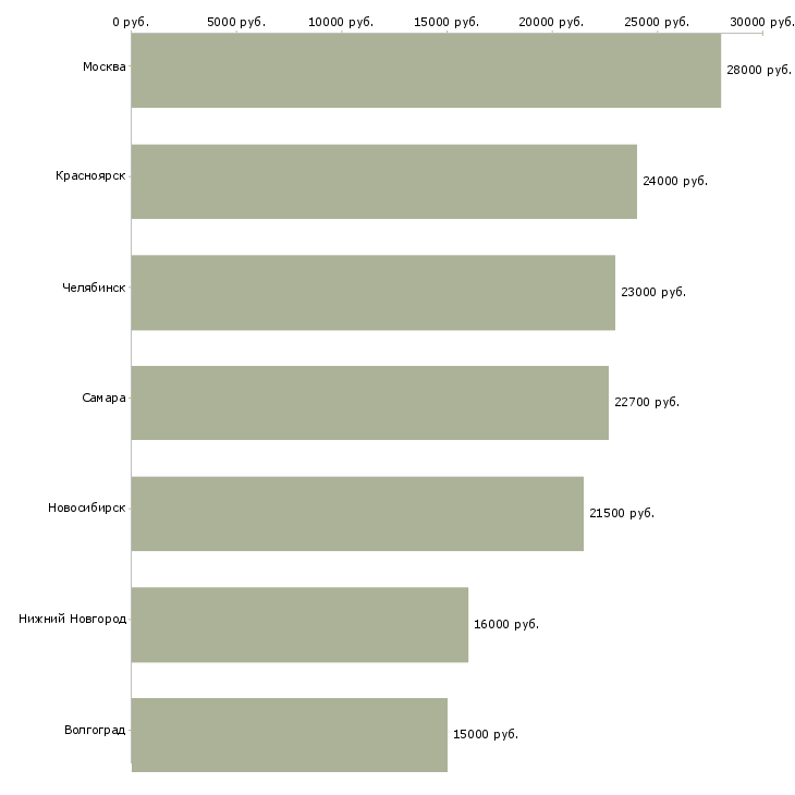 Поиск работы инспектор отдела контроля и режима-Медиана зарплаты для вакансии «инспектор отдела контроля и режима» в других городах