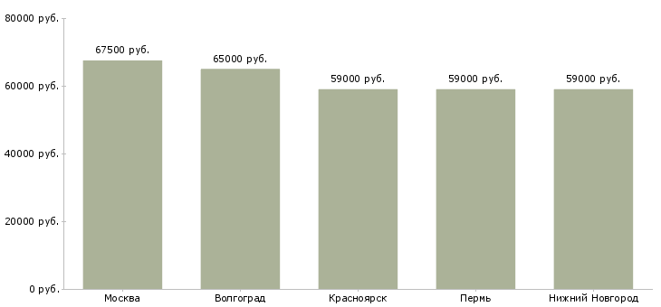 Поиск работы комплектовщик женской одежды-Медиана зарплаты для вакансии «комплектовщик женской одежды» в других городах