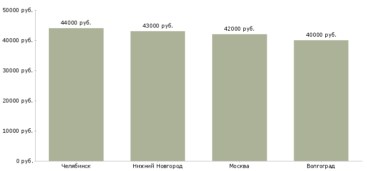 Поиск работы маляр по металлу на вахту-Медиана зарплаты для вакансии «маляр по металлу на вахту» в других городах