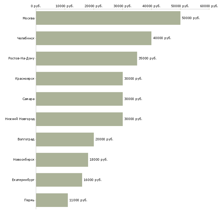 Поиск работы менеджер по продажам консалтинговых услуг-Медиана зарплаты для вакансии «менеджер по продажам консалтинговых услуг» в других городах