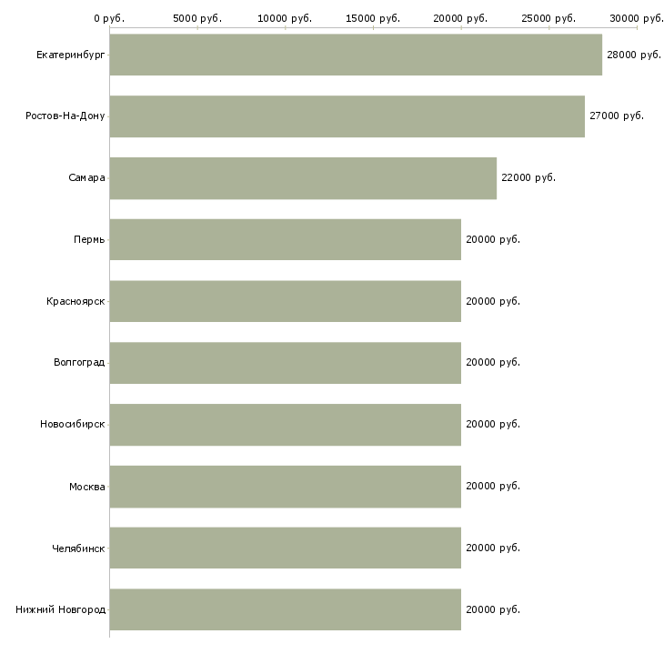 Поиск работы специалист по продажам продуктов банка-Медиана зарплаты для вакансии «специалист по продажам продуктов банка» в других городах