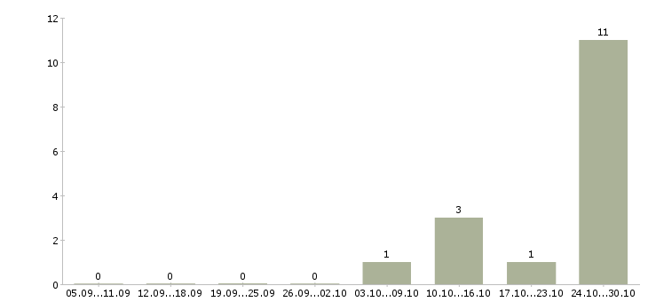 Работа оператор телефонного центра Дагестан - Число вакансий Дагестан по специальности оператор телефонного центра за 2 месяца