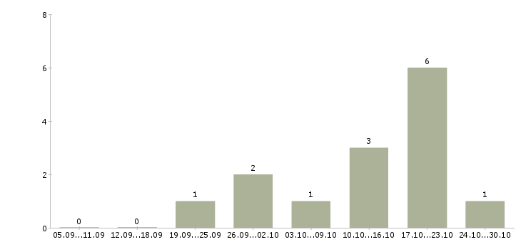 Работа онлайн сотрудник в интернет магазин Кабардино-балкария - Число вакансий Кабардино-балкария по специальности онлайн сотрудник в интернет магазин за 2 месяца