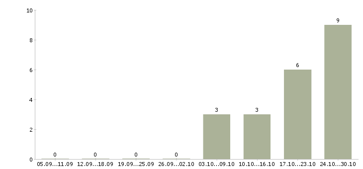 Работа ведущий менеджер по продвижению Нижний новгород - Число вакансий Нижний новгород по специальности ведущий менеджер по продвижению за 2 месяца