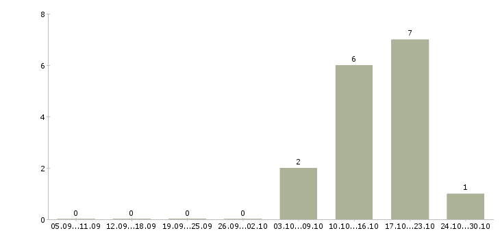 Работа помощник административного руководителя Ростов-на-дону - Число вакансий Ростов-на-дону по специальности помощник административного руководителя за 2 месяца