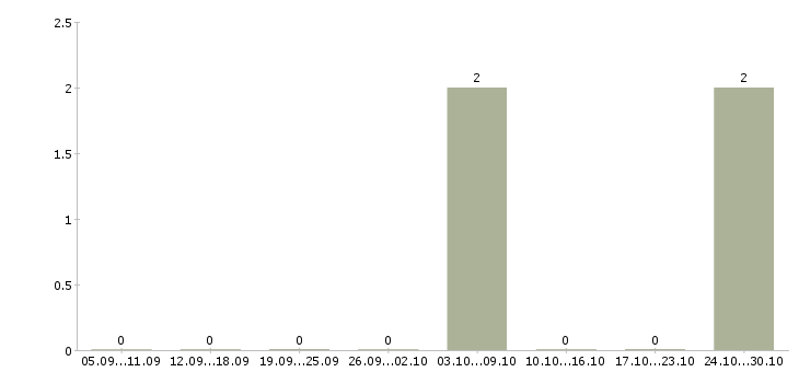 Работа медицинская сестра кардиологического отделения Санкт-петербург - Число вакансий Санкт-петербург по специальности медицинская сестра кардиологического отделения за 2 месяца