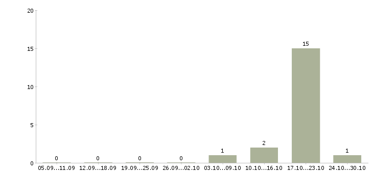 Работа оператор по обслуживанию клиентов Чувашия - Число вакансий Чувашия по специальности оператор по обслуживанию клиентов за 2 месяца