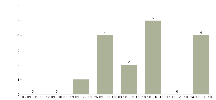 Работа специалист на удаленную работу в Балашихе - Число вакансий в Балашихе по специальности специалист на удаленную работу за 2 месяца