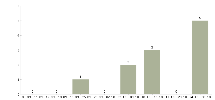 Работа доход без ограничений в Воронеже - Число вакансий в Воронеже по специальности доход без ограничений за 2 месяца