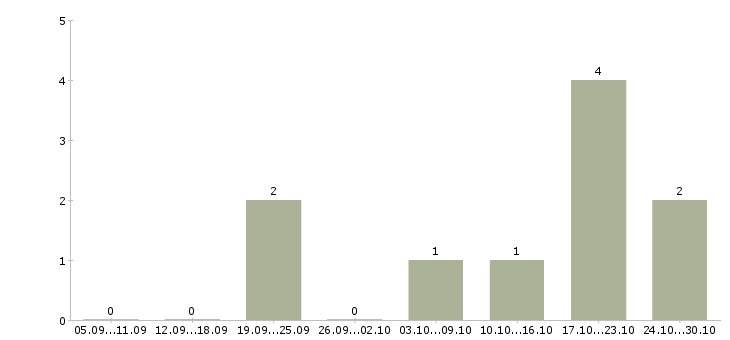 Работа менеджер по работе с заказами в Домодедово - Число вакансий в Домодедово по специальности менеджер по работе с заказами за 2 месяца