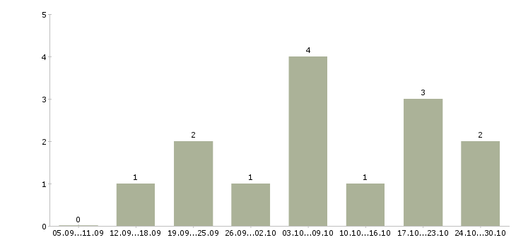 Работа ищу активных и целеустремленных в Иваново - Число вакансий в Иваново по специальности ищу активных и целеустремленных за 2 месяца