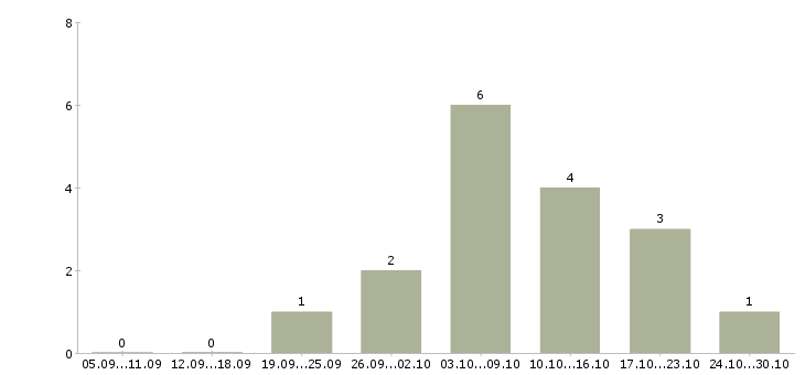 Работа менеджер информационных услуг в Ижевске - Число вакансий в Ижевске по специальности менеджер информационных услуг за 2 месяца
