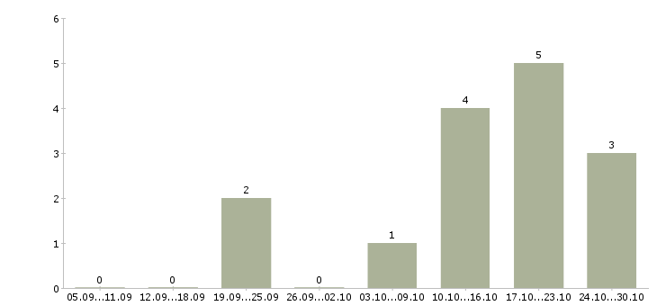 Работа онлайн сотрудник в интернет магазин в Ижевске - Число вакансий в Ижевске по специальности онлайн сотрудник в интернет магазин за 2 месяца