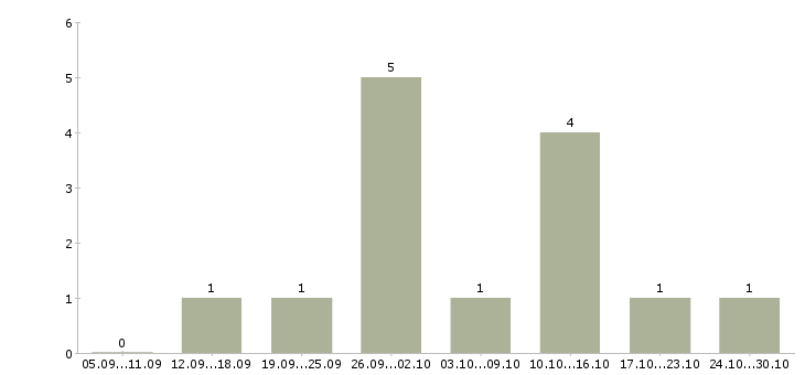 Работа подработка на дому на пк в Иркутске - Число вакансий в Иркутске по специальности подработка на дому на пк за 2 месяца