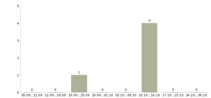 Работа руководитель торговой группы в Казани - Число вакансий в Казани по специальности руководитель торговой группы за 2 месяца