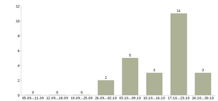 Работа сотрудник с обязанностями администратора в Курске - Число вакансий в Курске по специальности сотрудник с обязанностями администратора за 2 месяца
