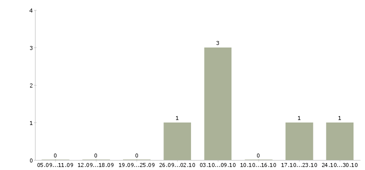 Работа начальник складской службы в Москве - Число вакансий в Москве по специальности начальник складской службы за 2 месяца