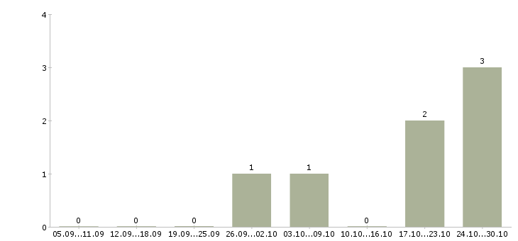 Работа кассир с обучением в магазин в Новокузнецке - Число вакансий в Новокузнецке по специальности кассир с обучением в магазин за 2 месяца