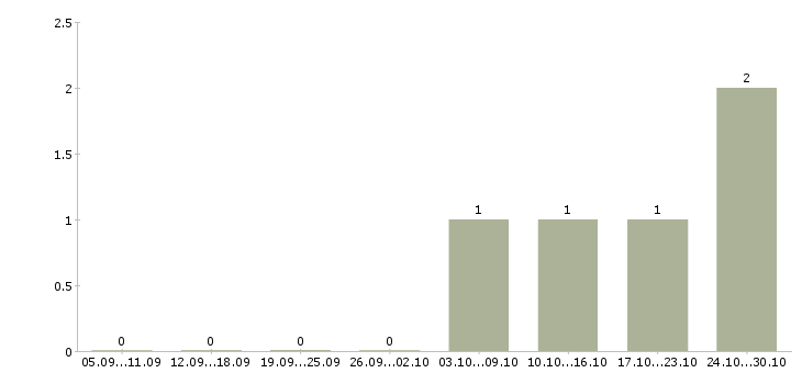 Работа специалист телефонных продаж в Новороссийске - Число вакансий в Новороссийске по специальности специалист телефонных продаж за 2 месяца
