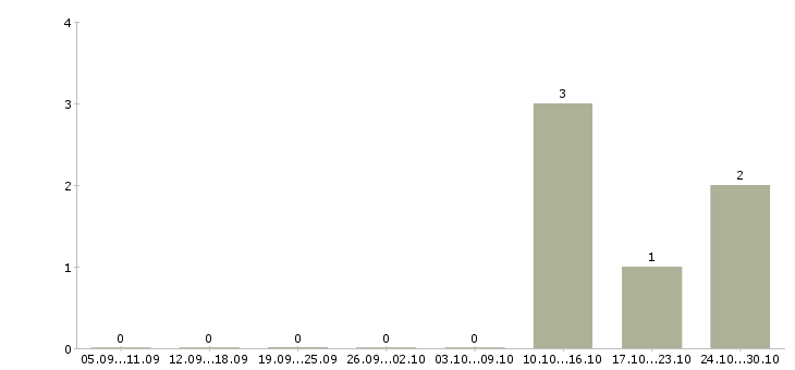 Работа руководитель отдела коммерческой недвижимости в Новосибирске - Число вакансий в Новосибирске по специальности руководитель отдела коммерческой недвижимости за 2 месяца