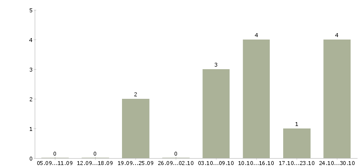 Работа менеджер по работе с заказами в Обнинске - Число вакансий в Обнинске по специальности менеджер по работе с заказами за 2 месяца