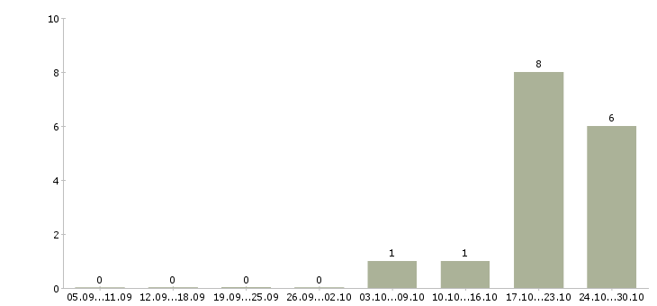 Работа менеджер по управлению дебиторской задолженностью в Перми - Число вакансий в Перми по специальности менеджер по управлению дебиторской задолженностью за 2 месяца
