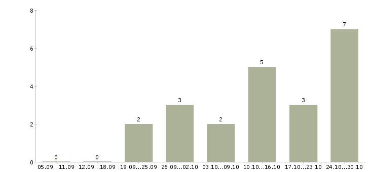 Работа онлайн сотрудник в интернет магазин в Рязани - Число вакансий в Рязани по специальности онлайн сотрудник в интернет магазин за 2 месяца