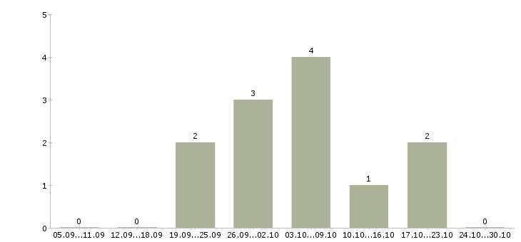 Работа менеджер информационных услуг в Саранске - Число вакансий в Саранске по специальности менеджер информационных услуг за 2 месяца