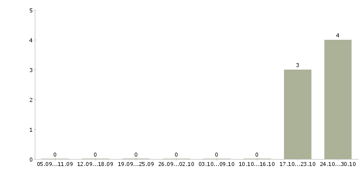 Работа требуется фасовщик в Туле - Число вакансий в Туле по специальности требуется фасовщик за 2 месяца