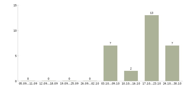 Работа сотрудник по работе с документооборотом в Ульяновске - Число вакансий в Ульяновске по специальности сотрудник по работе с документооборотом за 2 месяца