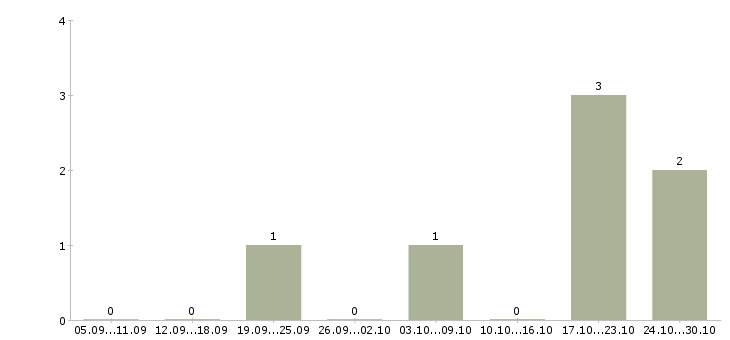 Работа сотрудник в информационный отдел в Ярославле - Число вакансий в Ярославле по специальности сотрудник в информационный отдел за 2 месяца
