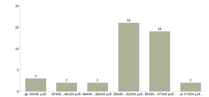 Найти работу менеджер по складу в Москве - График распределения вакансий «менеджер по складу» по зарплате